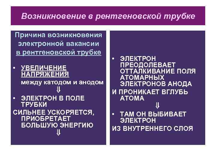 Возникновение в рентгеновской трубке Причина возникновения электронной вакансии в рентгеновской трубке • УВЕЛИЧЕНИЕ НАПРЯЖЕНИЯ