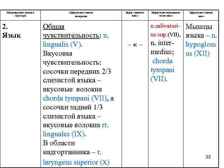 Иннервируемые органы и структуры 2. Язык Афферентная соматич. иннервация Общая чувствительность: n. lingualis (V).