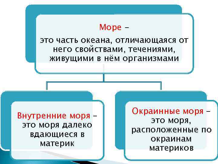 Море - это часть океана, отличающаяся от него свойствами, течениями, живущими в нём организмами