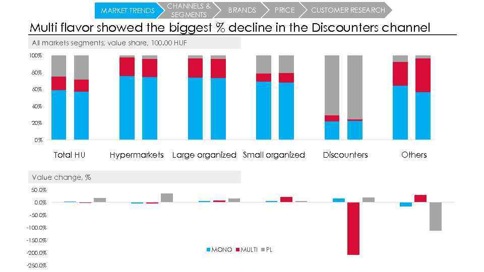 MARKET TRENDS CHANNELS & SEGMENTS BRANDS PRICE CUSTOMER RESEARCH Multi flavor showed the biggest