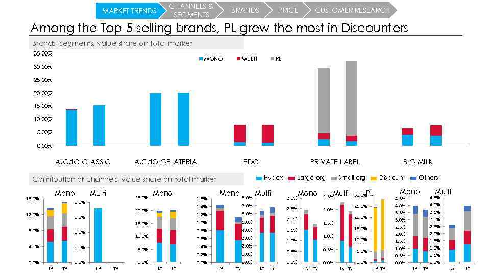 CHANNELS & SEGMENTS MARKET TRENDS BRANDS PRICE CUSTOMER RESEARCH Among the Top-5 selling brands,