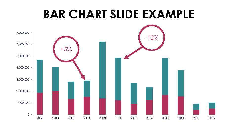 BAR CHART SLIDE EXAMPLE 7, 000 -12% 6, 000 +5% 5, 000 4, 000