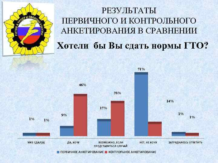 РЕЗУЛЬТАТЫ ПЕРВИЧНОГО И КОНТРОЛЬНОГО АНКЕТИРОВАНИЯ В СРАВНЕНИИ Хотели бы Вы сдать нормы ГТО? 71%