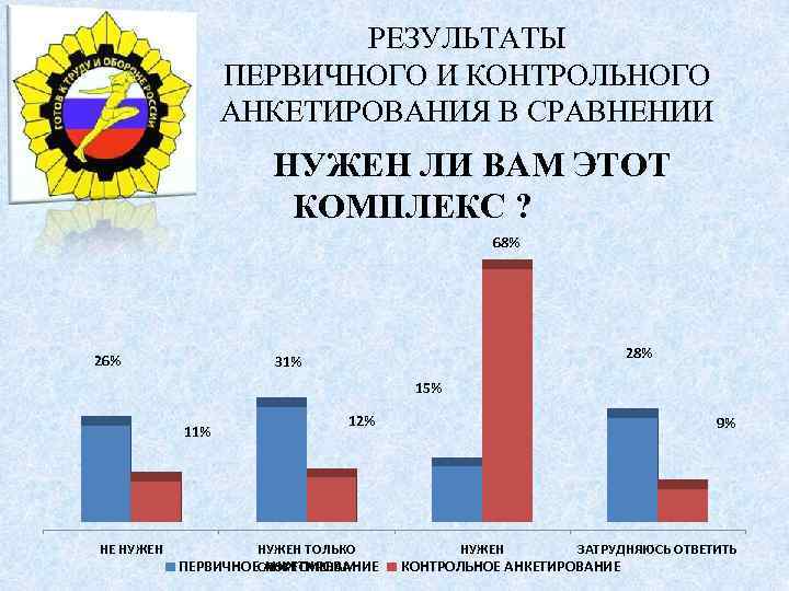 РЕЗУЛЬТАТЫ ПЕРВИЧНОГО И КОНТРОЛЬНОГО АНКЕТИРОВАНИЯ В СРАВНЕНИИ НУЖЕН ЛИ ВАМ ЭТОТ КОМПЛЕКС ? 68%