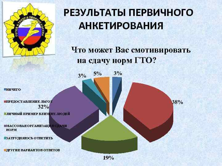 РЕЗУЛЬТАТЫ ПЕРВИЧНОГО АНКЕТИРОВАНИЯ Что может Вас смотивировать на сдачу норм ГТО? 3% 5% 3%