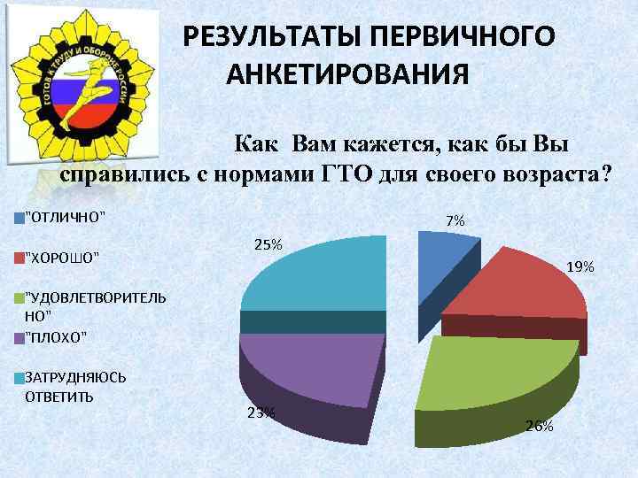РЕЗУЛЬТАТЫ ПЕРВИЧНОГО АНКЕТИРОВАНИЯ Как Вам кажется, как бы Вы справились с нормами ГТО для