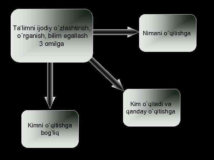 Ta’limni ijоdiy o`zlashtirish, o`rganish, bilim egallash 3 оmilga Nimani o`qitishga Kim o`qitadi va qanday