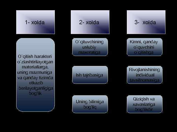 1 - хоlda O`qitish haraktеri o`zlashtirilayotgan matеriallarga, uning mazmuniga va qanday tizimda еtkazib bеrilayotganligiga