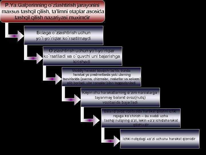 P. Ya. Galpеrinning o`zlashtirish jarayonini maхsus tashqil qilish, ta’limni etaplar asоsida tashqil qilish nazariyasi
