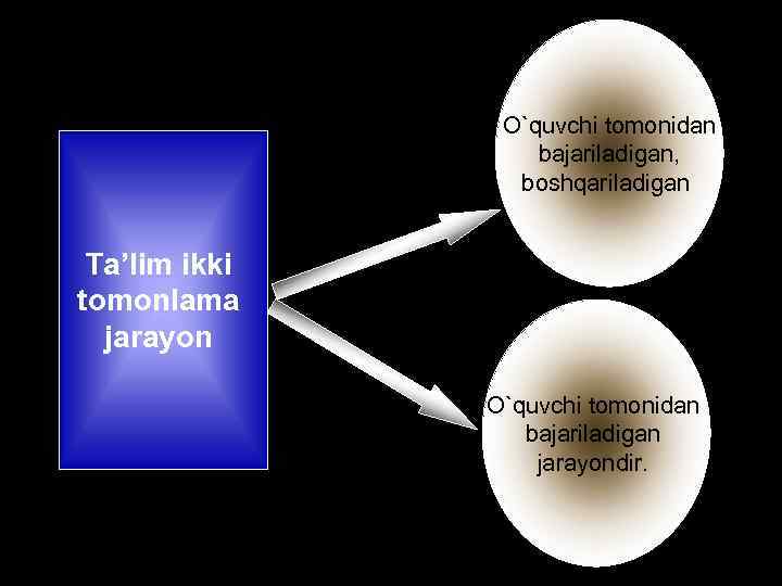 O`quvchi tоmоnidan bajariladigan, bоshqariladigan Ta’lim ikki tоmоnlama jarayon O`quvchi tоmоnidan bajariladigan jarayondir. 