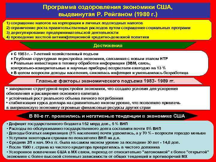 Программа оздоровления экономики США, выдвинутая Р. Рейганом (1980 г. ) 1) сокращение налогов на
