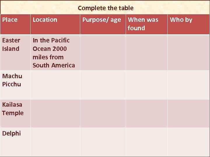 Complete the table Place • . Location Easter Island In the Pacific Ocean 2000