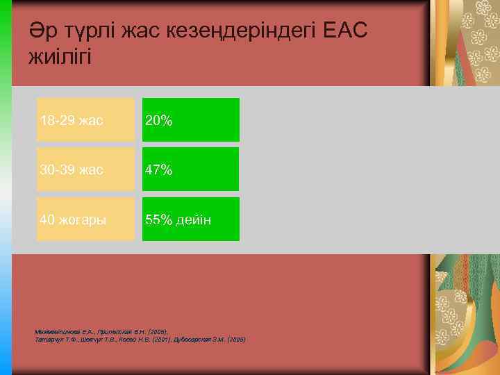Әр түрлі жас кезеңдеріндегі ЕАС жиілігі 18 -29 жас 20% 30 -39 жас 47%