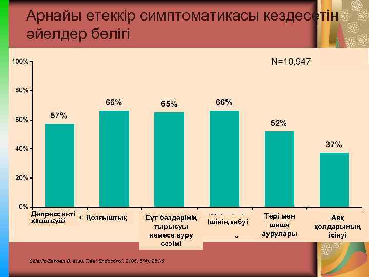 Арнайы етеккір симптоматикасы кездесетін әйелдер бөлігі Депрессивті көңіл күйі Қозғыштық Сүт бездерінің тырысуы немесе