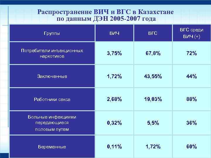 Распространение ВИЧ и ВГС в Казахстане по данным ДЭН 2005 -2007 года Группы ВИЧ