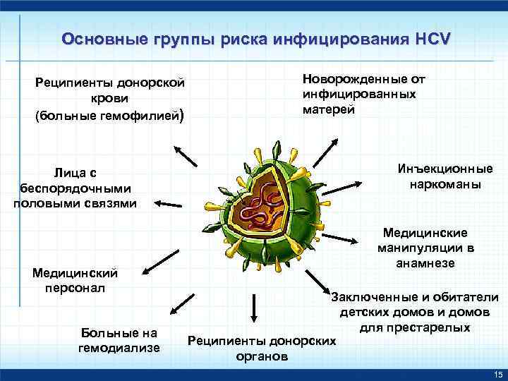 Вирусный гепатит группы риска