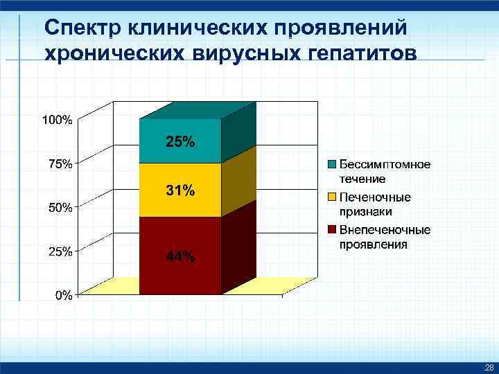 Спектр клинических проявлений хронических вирусных гепатитов 28 