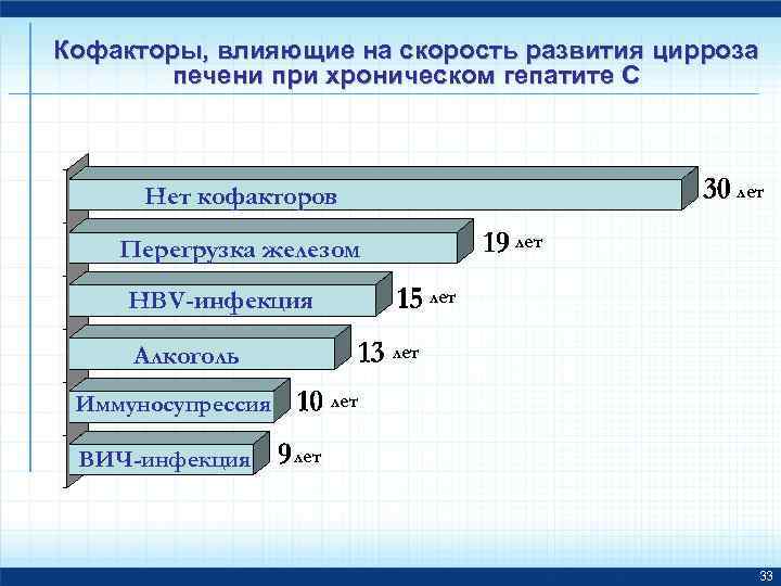 Кофакторы, влияющие на скорость развития цирроза печени при хроническом гепатите С лет Нет кофакторов