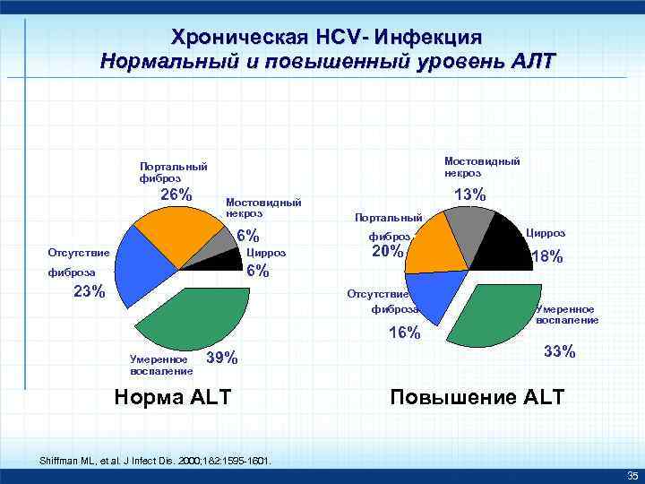 Хроническая HCV- Инфекция Нормальный и повышенный уровень АЛТ Мостовидный некроз Портальный фиброз 26% Мостовидный