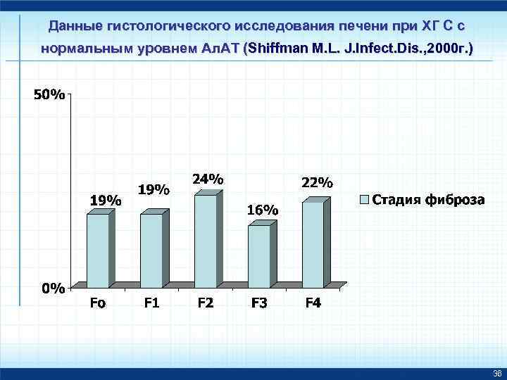 Данные гистологического исследования печени при ХГ С с нормальным уровнем Ал. АТ (Shiffman M.