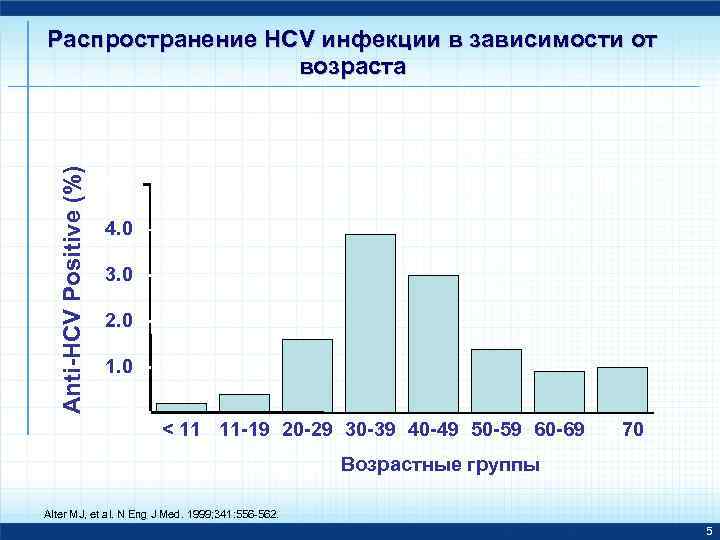 Anti-HCV Positive (%) Распространение HCV инфекции в зависимости от возраста 5. 0 4. 0