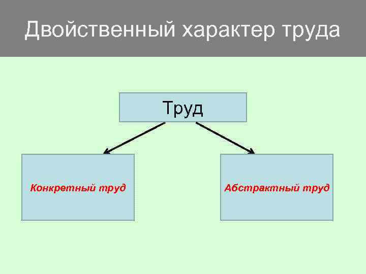 Двойственный характер труда Труд Конкретный труд Абстрактный труд 