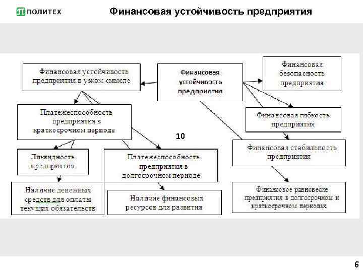 Финансовая устойчивость предприятия 10 6 
