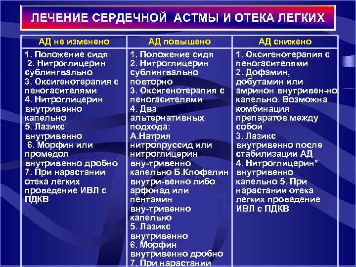 ЛЕЧЕНИЕ СЕРДЕЧНОЙ АСТМЫ И ОТЕКА ЛЕГКИХ АД не изменено 1. Положение сидя 2. Нитроглицерин