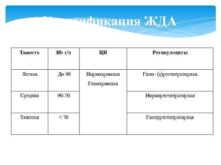 Классификация ЖДА Тяжесть Hb г/л ЦП Ретикулоциты Легкая До 90 Нормохромная Гипо- (а)регенераторная Гипохромная
