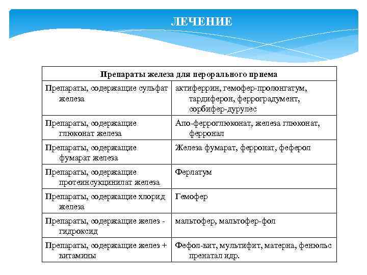 ЛЕЧЕНИЕ Препараты железа для перорального приема Препараты, содержащие сульфат актиферрин, гемофер-пролонгатум, железа тардиферон, ферроградумент,