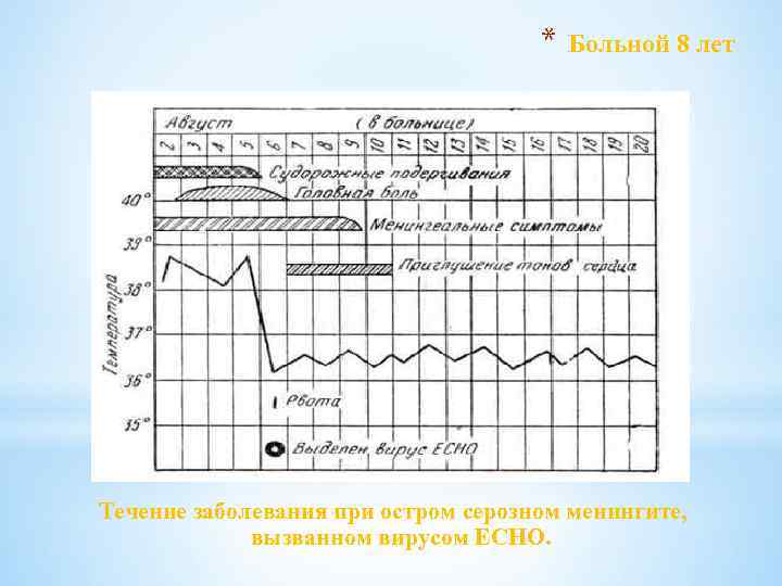 * Больной 8 лет Течение заболевания при остром серозном менингите, вызванном вирусом ECHO. 