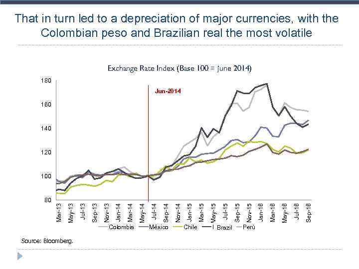 That in turn led to a depreciation of major currencies, with the Colombian peso