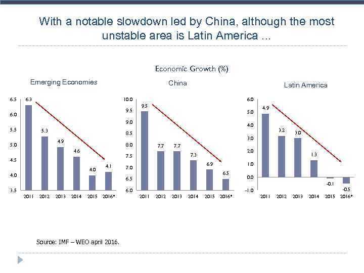 With a notable slowdown led by China, although the most unstable area is Latin