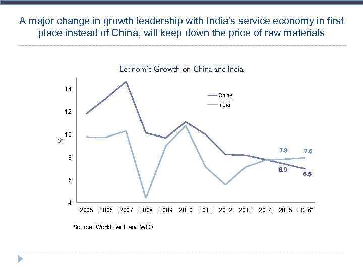 A major change in growth leadership with India’s service economy in first place instead