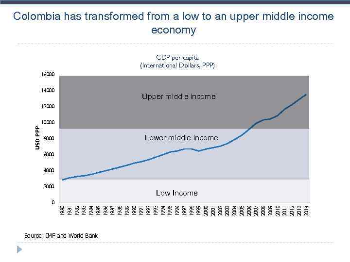 Colombia has transformed from a low to an upper middle income economy GDP per