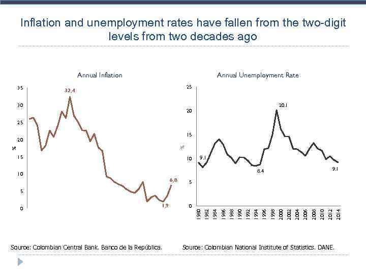 Inflation and unemployment rates have fallen from the two-digit levels from two decades ago