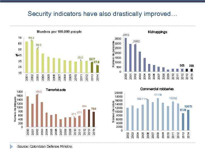 Security indicators have also drastically improved… Murders per 100. 000 people Source: Colombian Defense