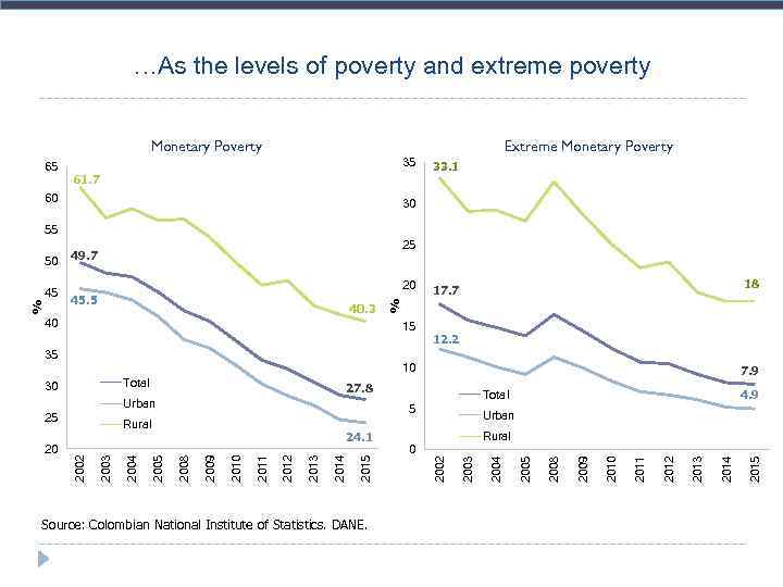 …As the levels of poverty and extreme poverty Monetary Poverty 65 Extreme Monetary Poverty