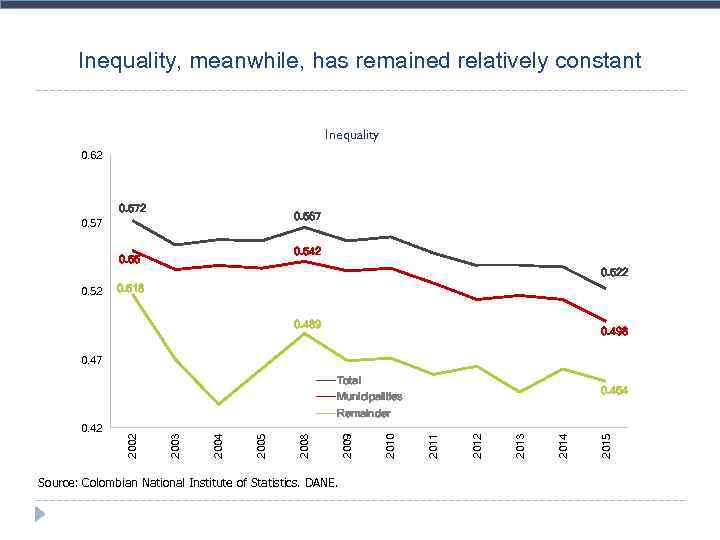 Inequality, meanwhile, has remained relatively constant Inequality 0. 62 0. 572 0. 567 0.