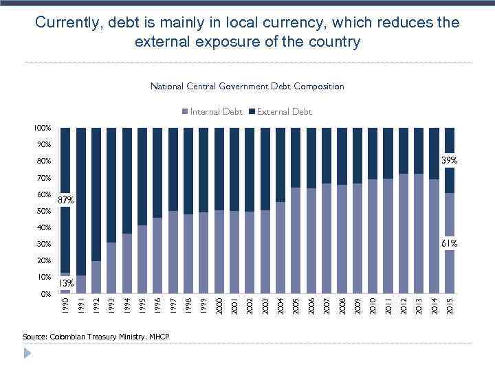 Currently, debt is mainly in local currency, which reduces the external exposure of the