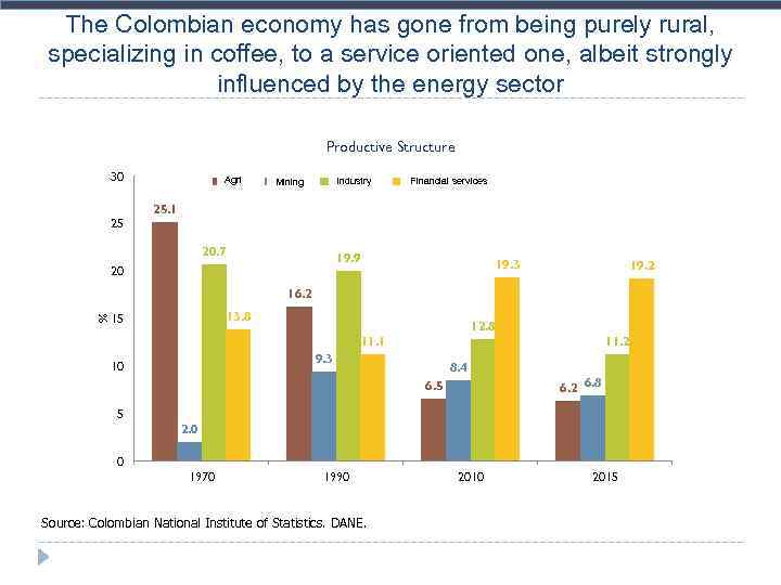 The Colombian economy has gone from being purely rural, specializing in coffee, to a