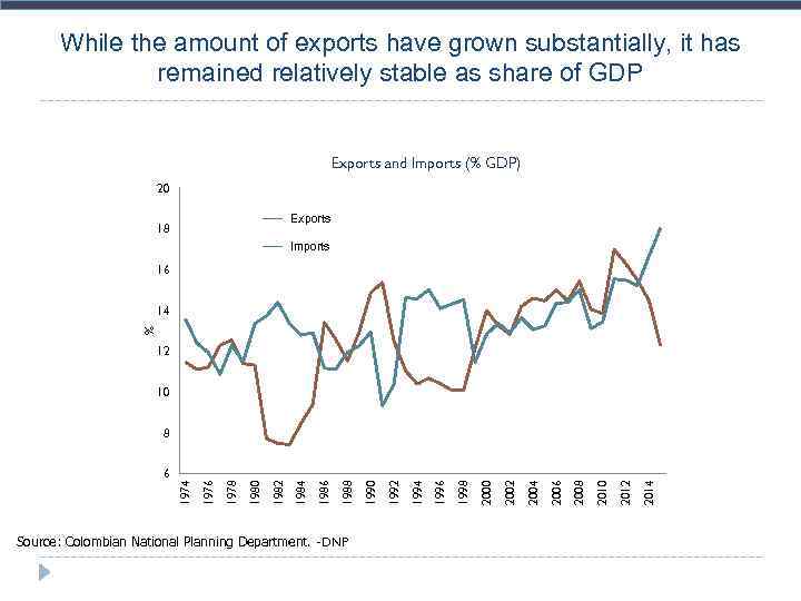 While the amount of exports have grown substantially, it has remained relatively stable as