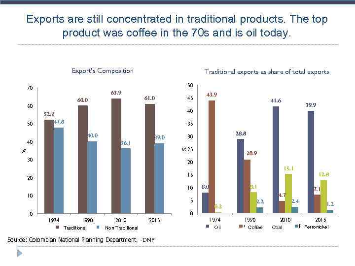 Exports are still concentrated in traditional products. The top product was coffee in the