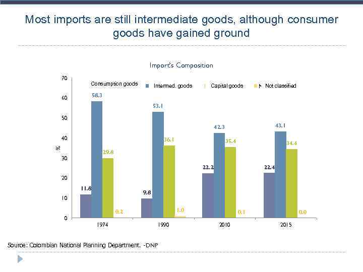 Most imports are still intermediate goods, although consumer goods have gained ground Import’s Composition