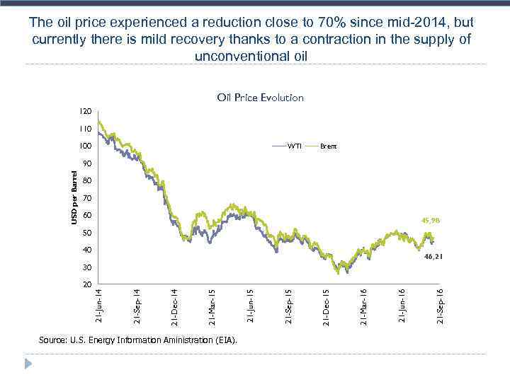 The oil price experienced a reduction close to 70% since mid-2014, but currently there