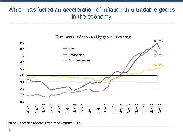 Which has fueled an acceleration of inflation thru tradable goods in the economy Total