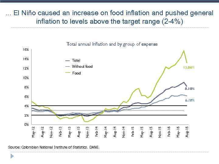 . . . El Niño caused an increase on food inflation and pushed general