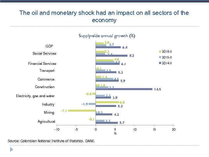 The oil and monetary shock had an impact on all sectors of the economy