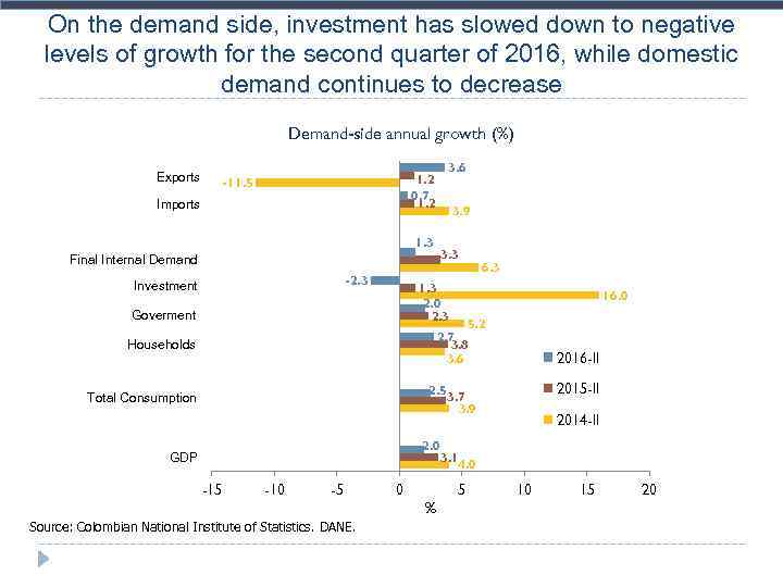 On the demand side, investment has slowed down to negative levels of growth for