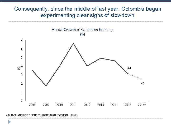 Consequently, since the middle of last year, Colombia began experimenting clear signs of slowdown